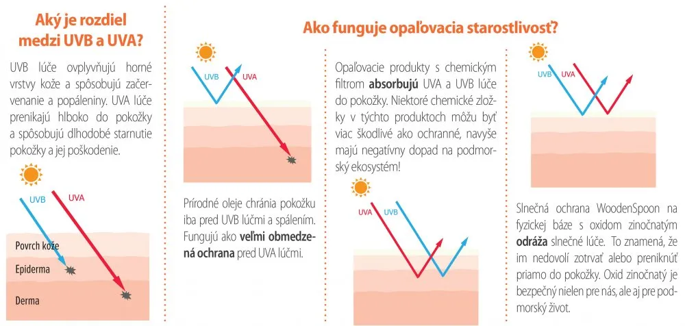 Wooden Spoon Opaľovacie telové mlieko mango Baby & Family SPF 50 1×100 ml, opaľovacie telové mlieko